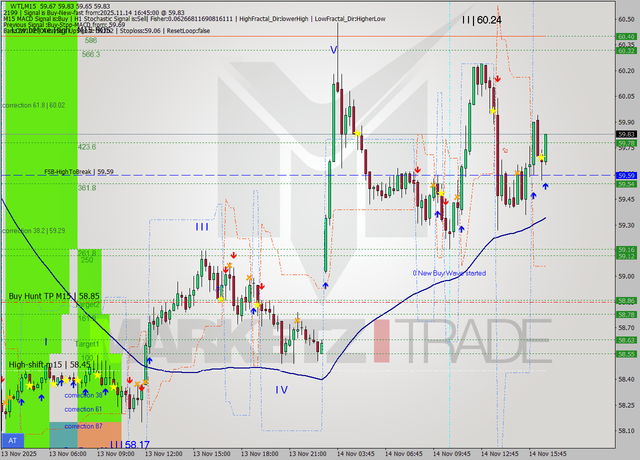 WTI M15 Analysis WTI M15 Signal