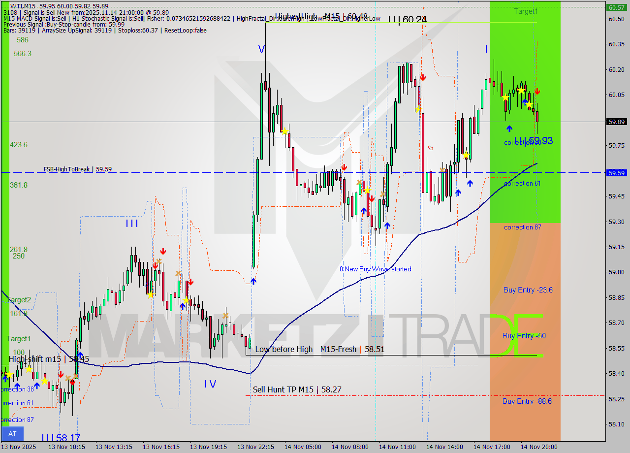 WTI M15 Signal