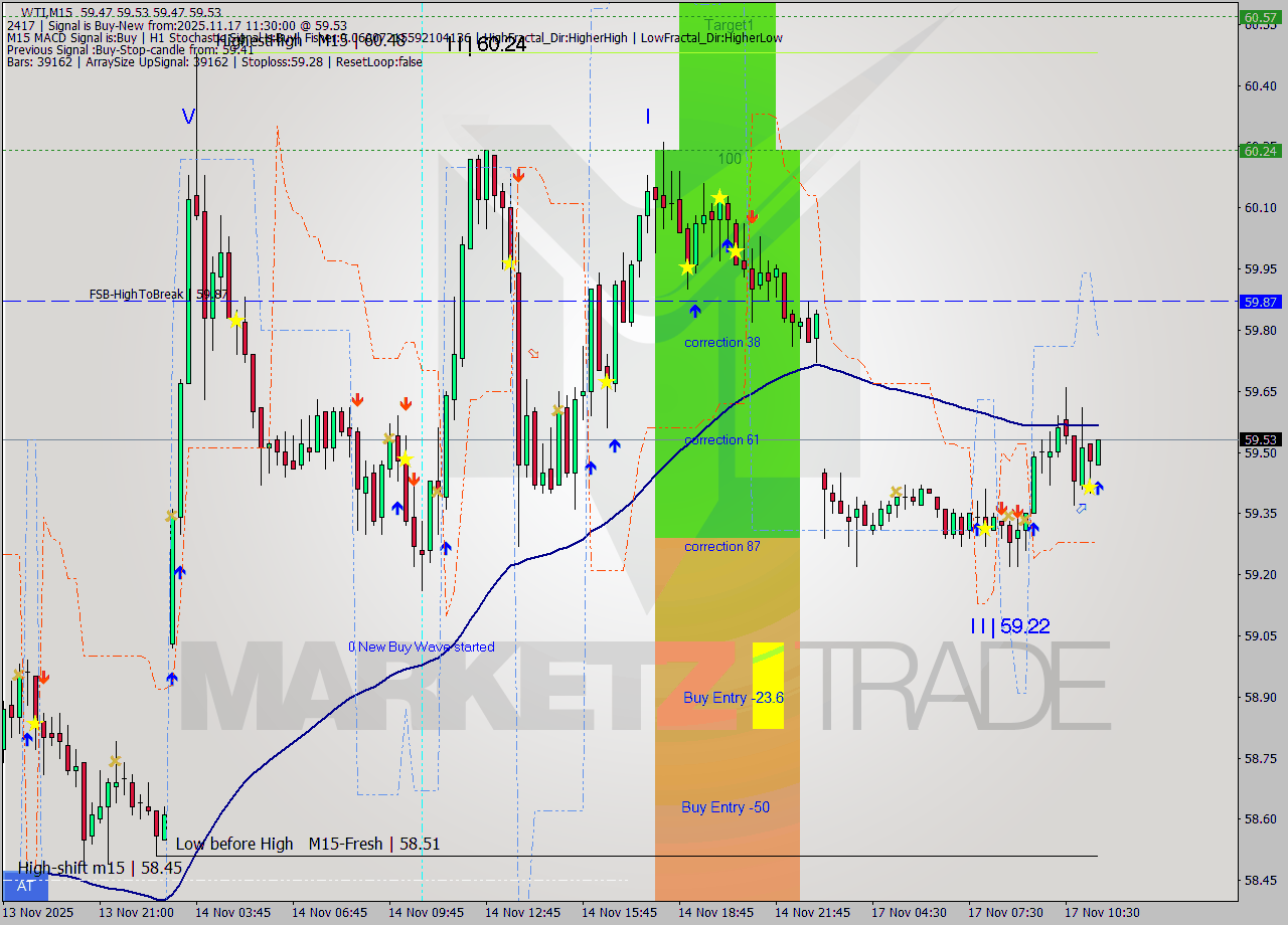 WTI M15 Signal