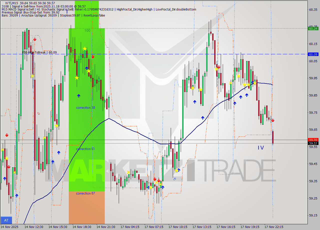 WTI M15 Signal