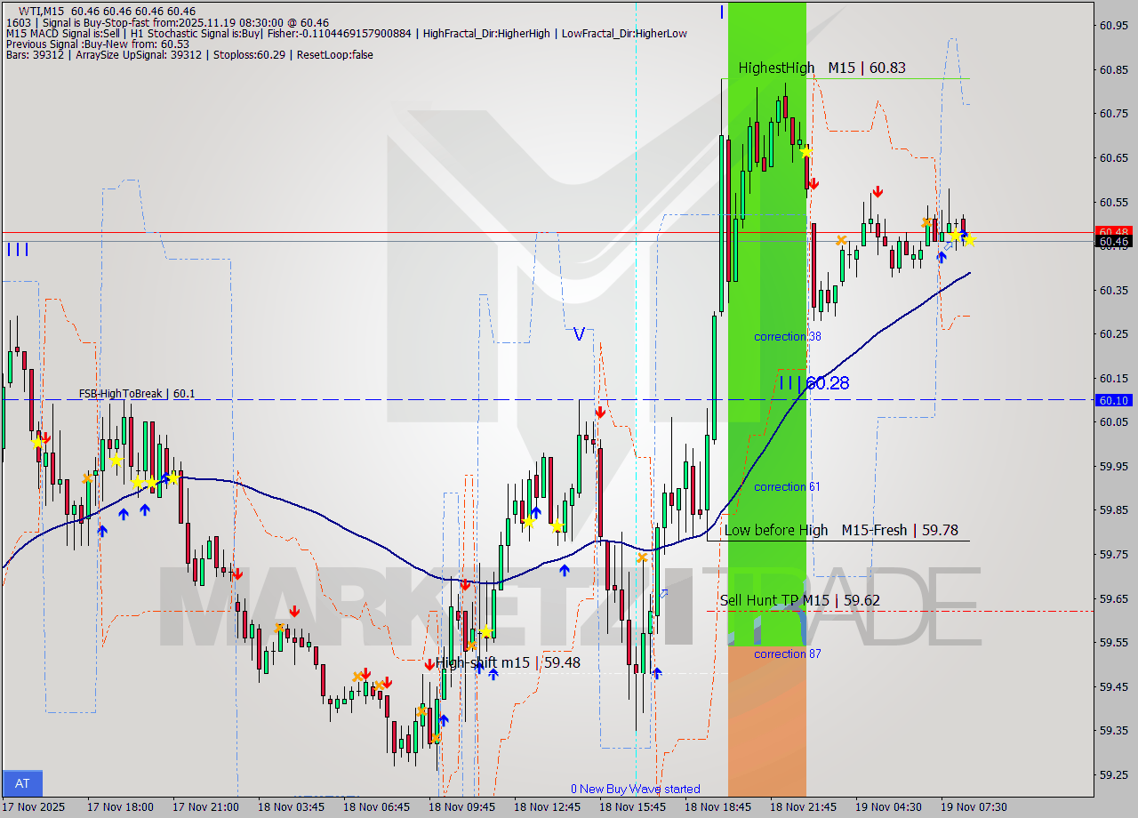 WTI M15 Signal