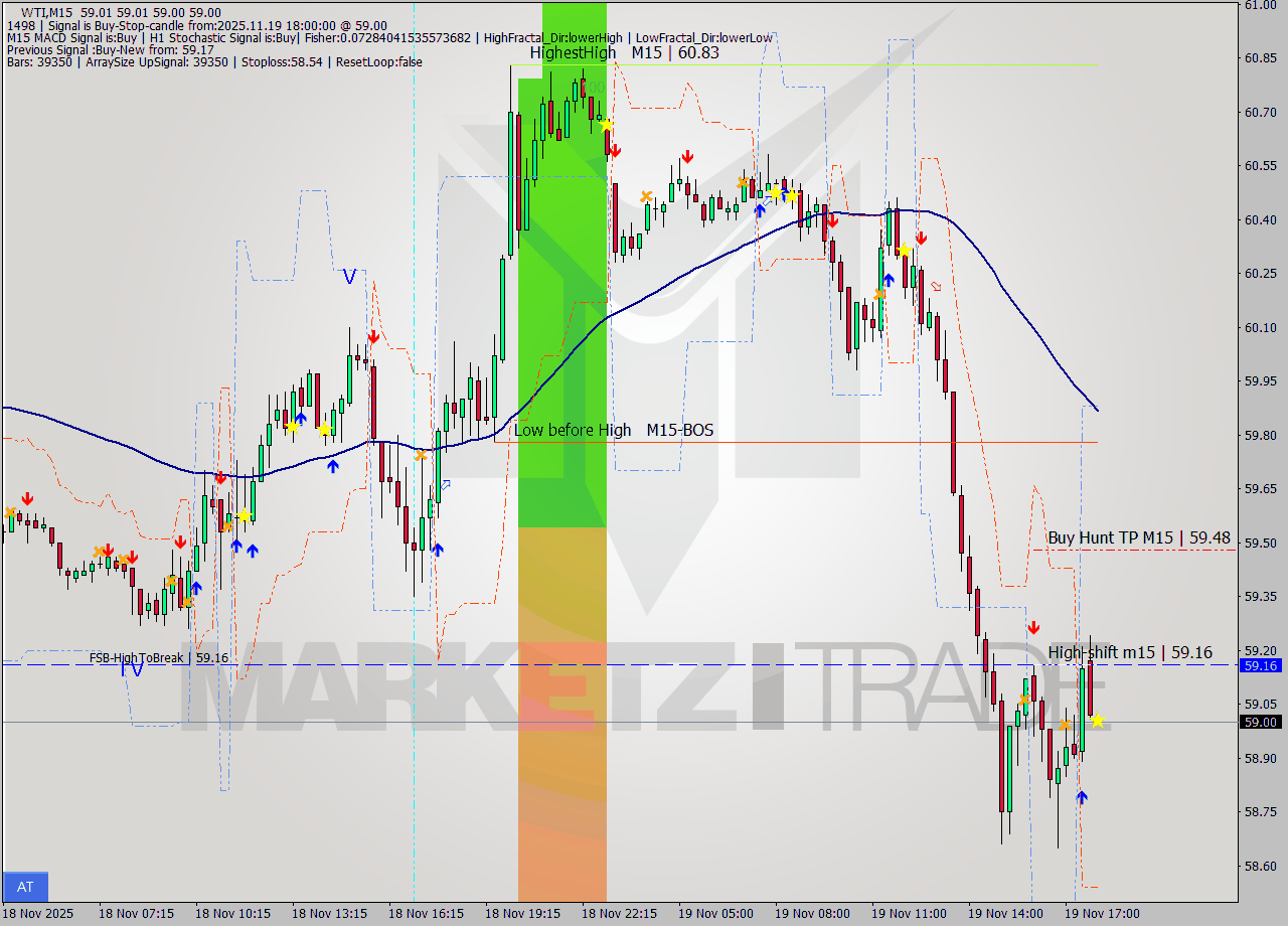 WTI M15 Signal