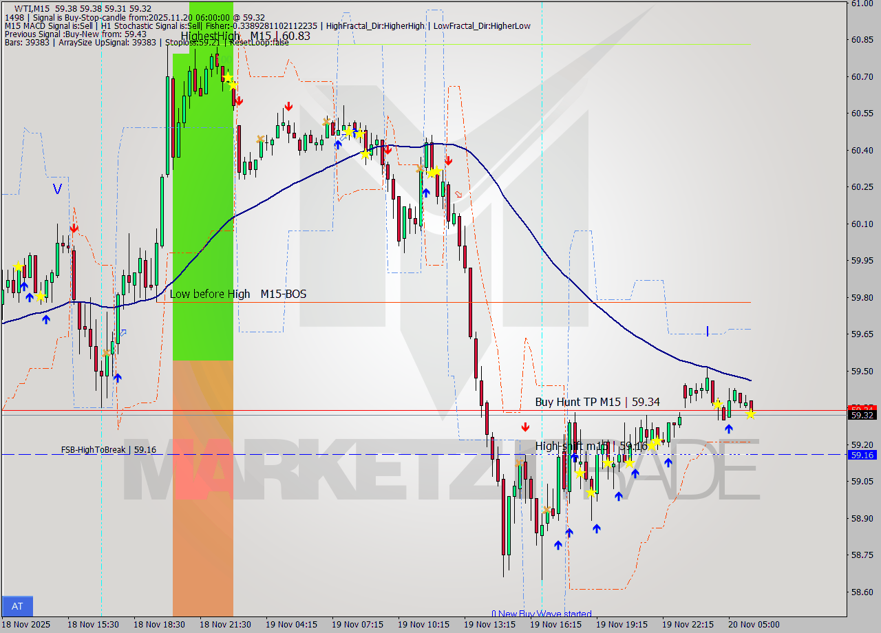 WTI M15 Signal