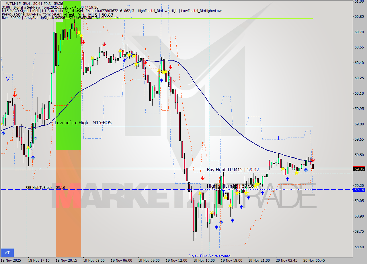 WTI M15 Signal