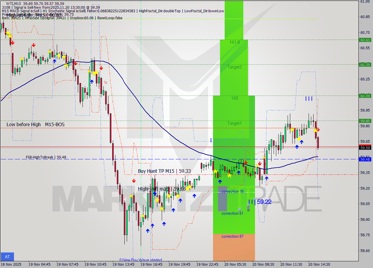 WTI M15 Analysis WTI M15 Signal