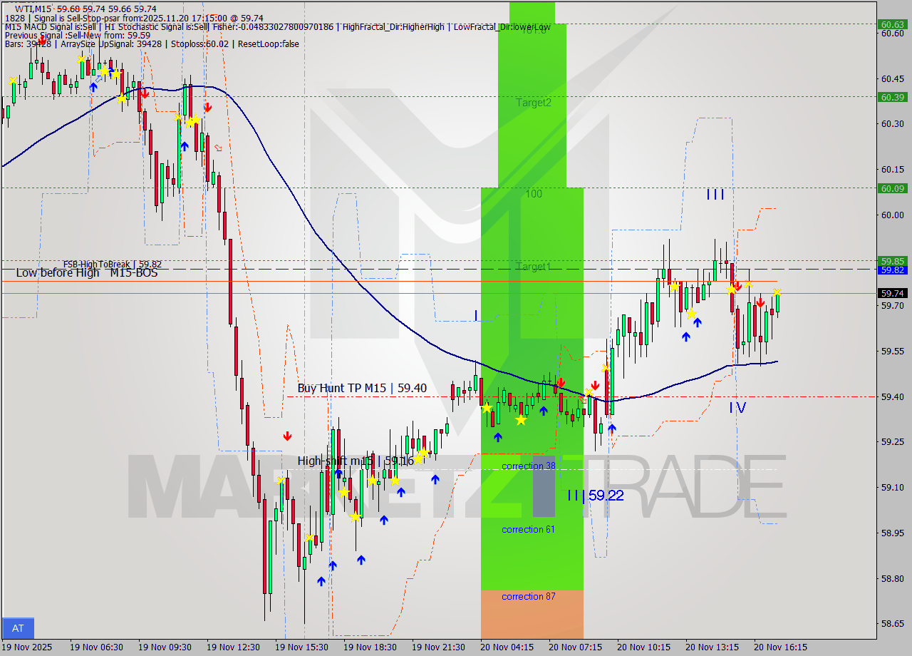 WTI M15 Signal