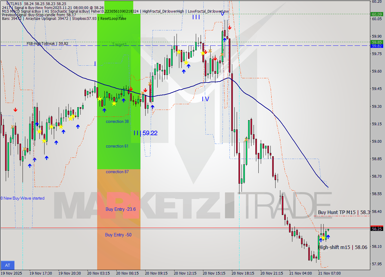 WTI M15 Signal