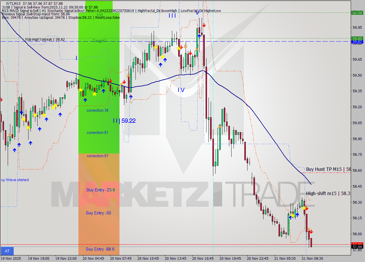 WTI M15 Analysis WTI M15 Signal