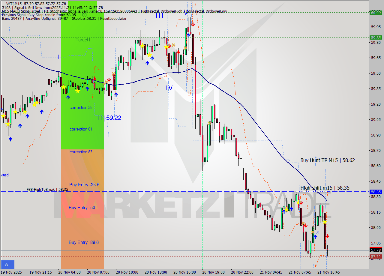WTI M15 Signal