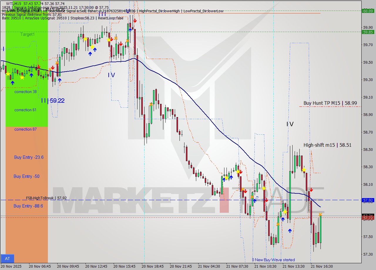 WTI M15 Signal
