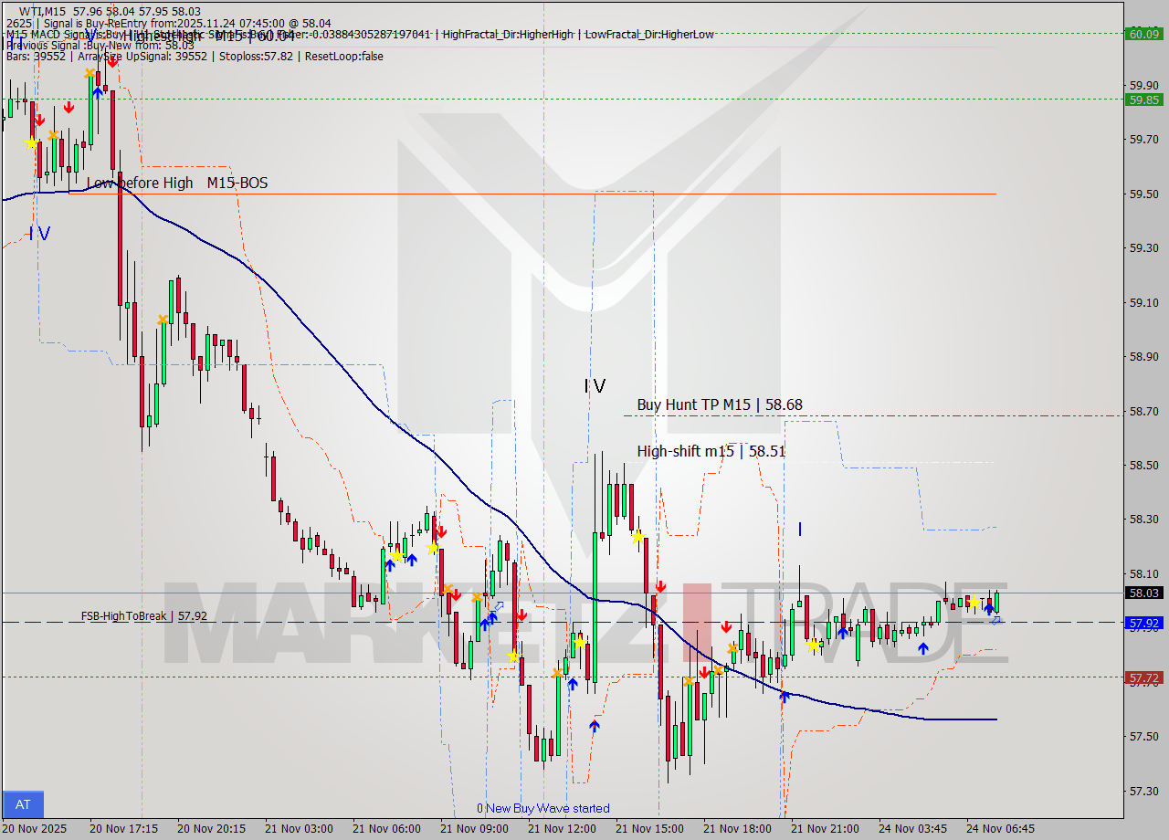 WTI M15 Signal