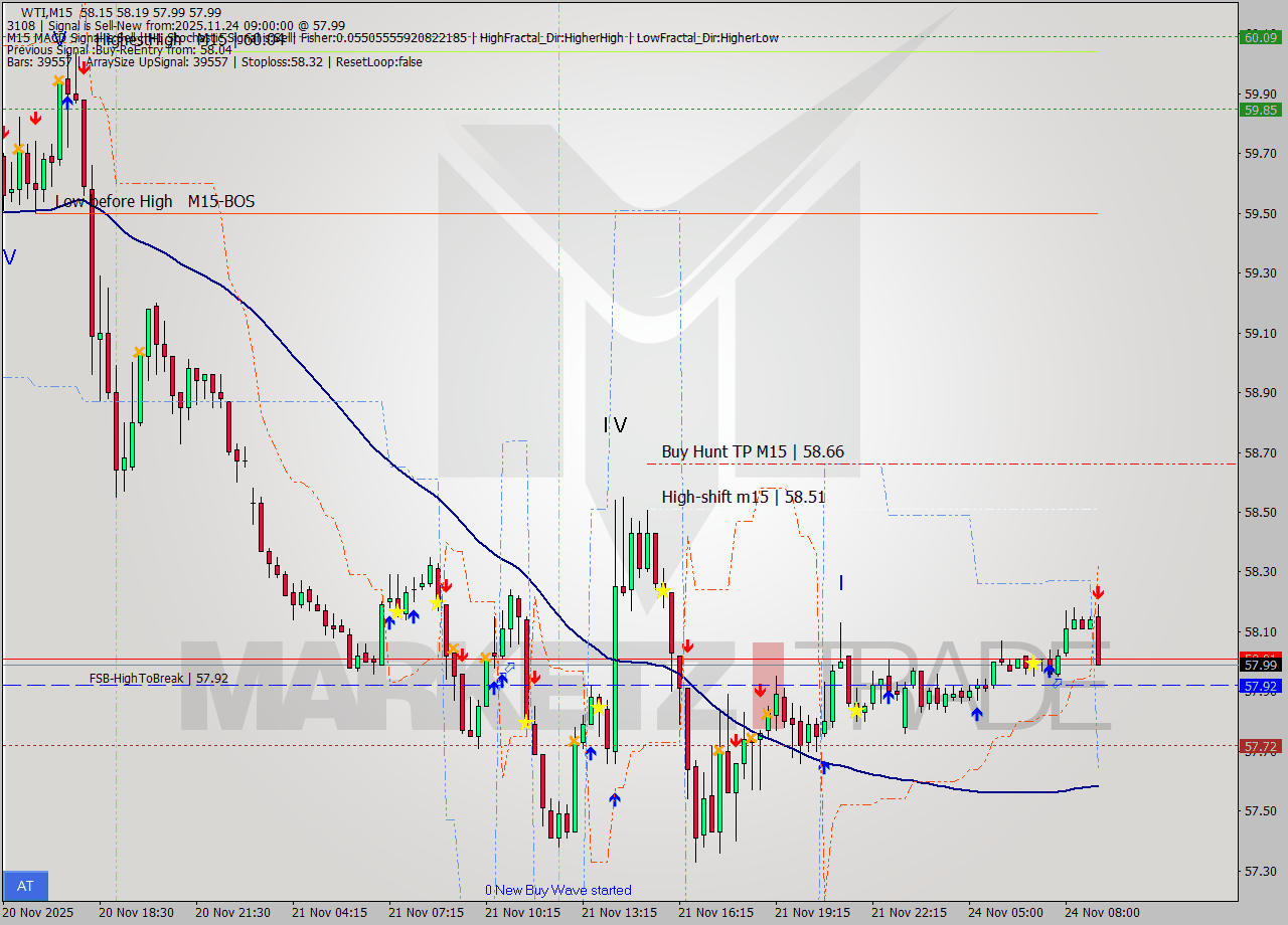 WTI M15 Analysis WTI M15 Signal