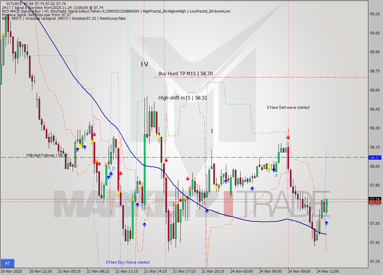 WTI M15 Signal