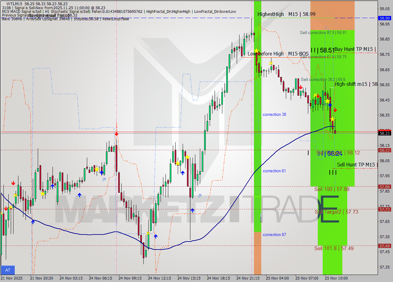 WTI M15 Analysis WTI M15 Signal