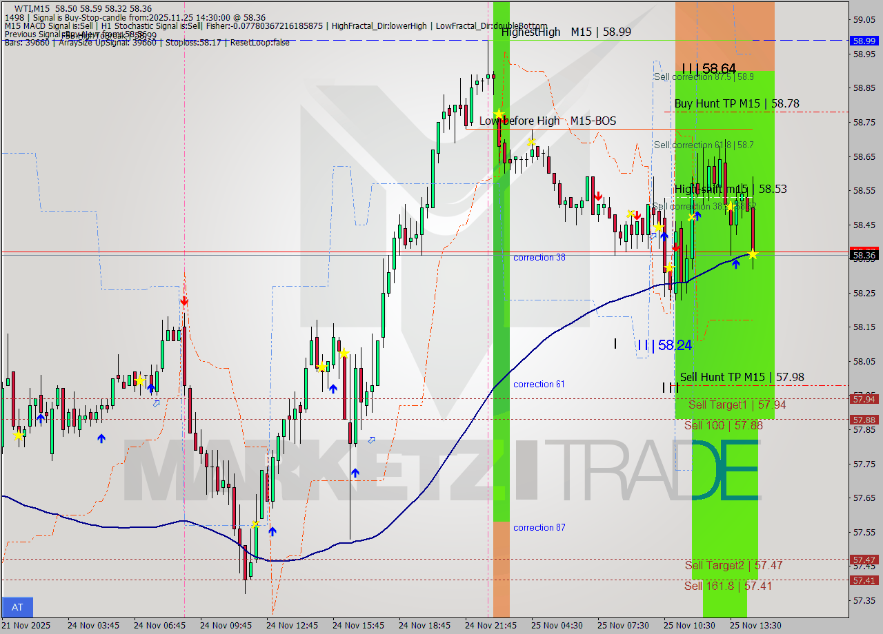 WTI M15 Signal