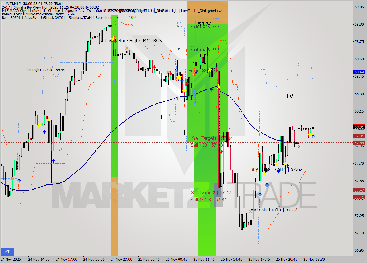 WTI M15 Signal