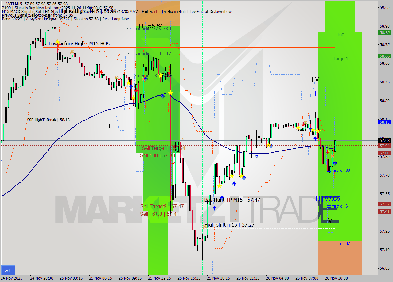 WTI M15 Analysis WTI M15 Signal