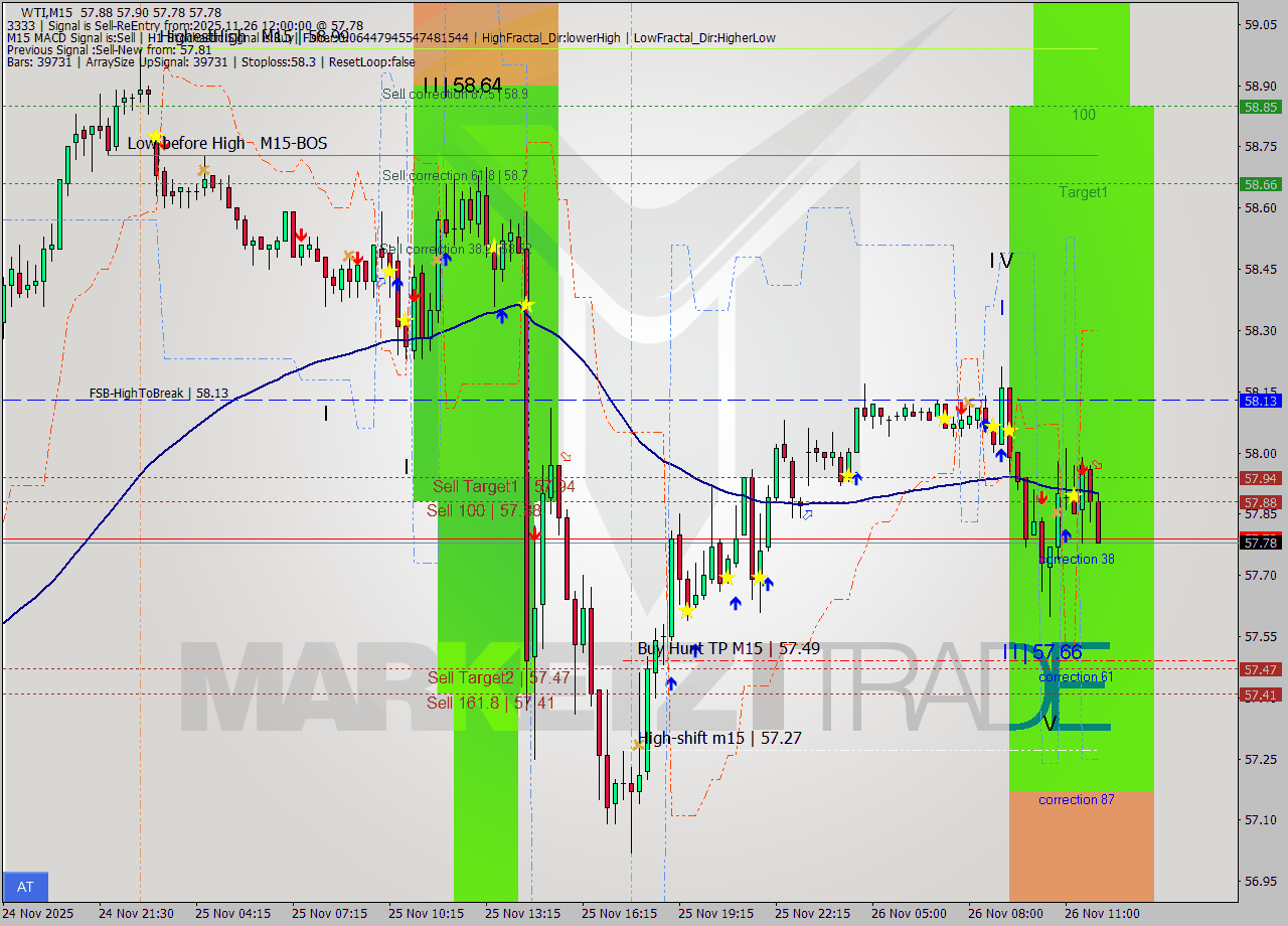 WTI M15 Analysis WTI M15 Signal