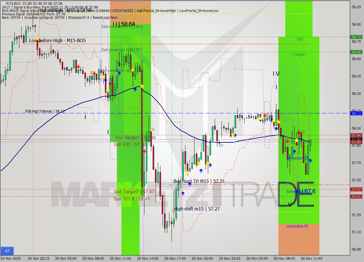 WTI M15 Analysis WTI M15 Signal