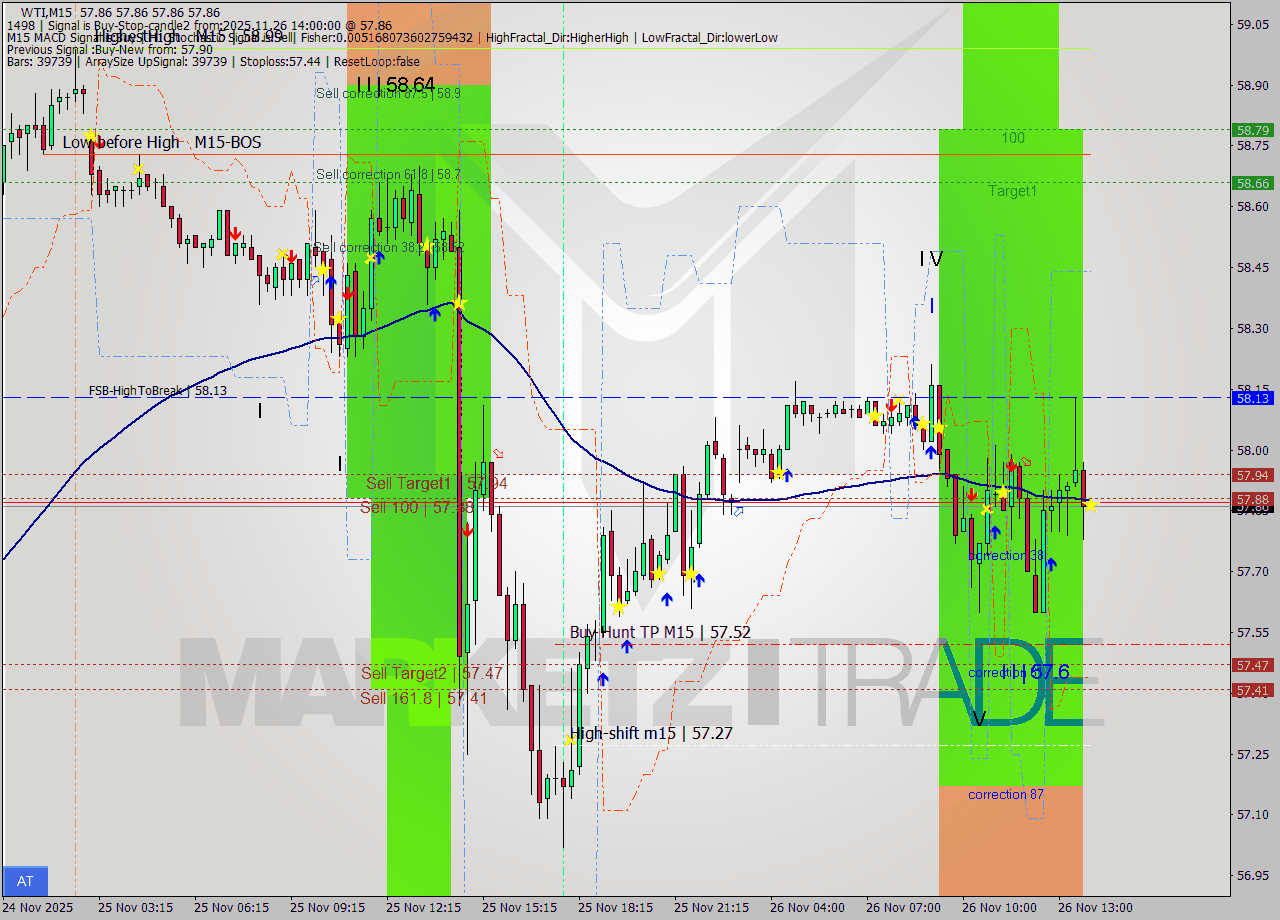 WTI M15 Signal