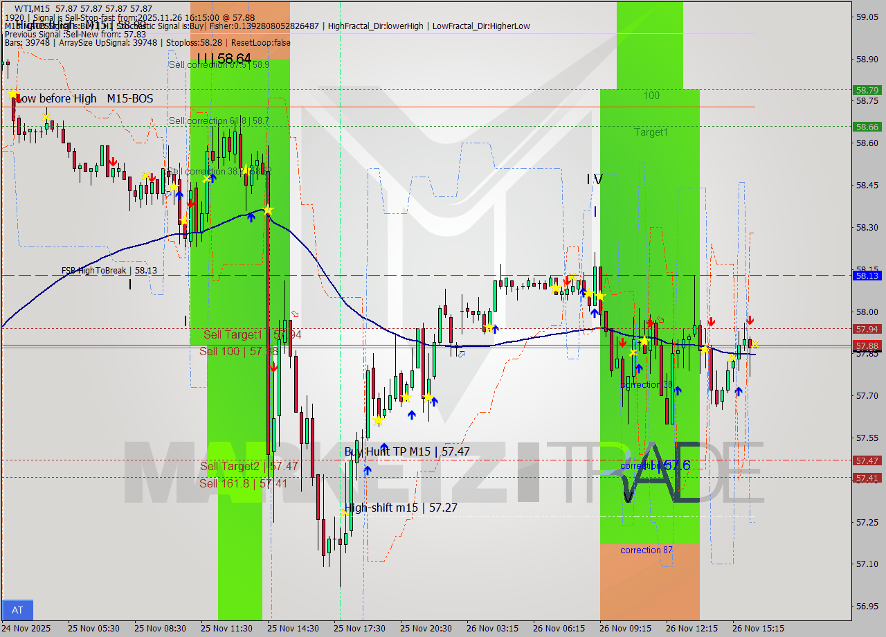 WTI M15 Signal