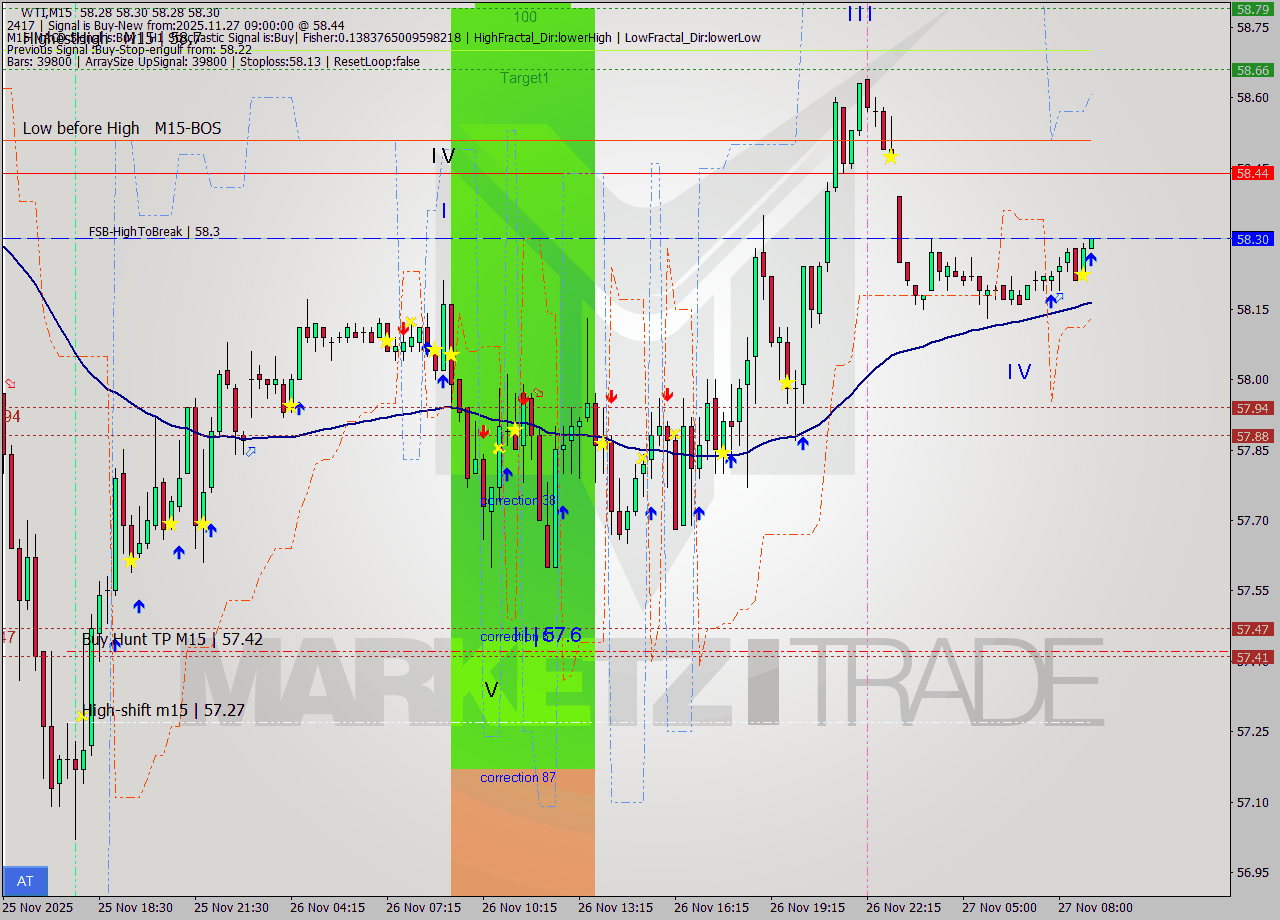 WTI M15 Analysis WTI M15 Signal