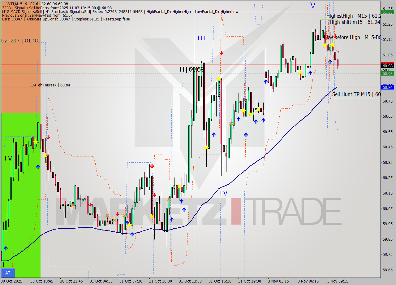 WTI M15 Analysis WTI M15 Signal