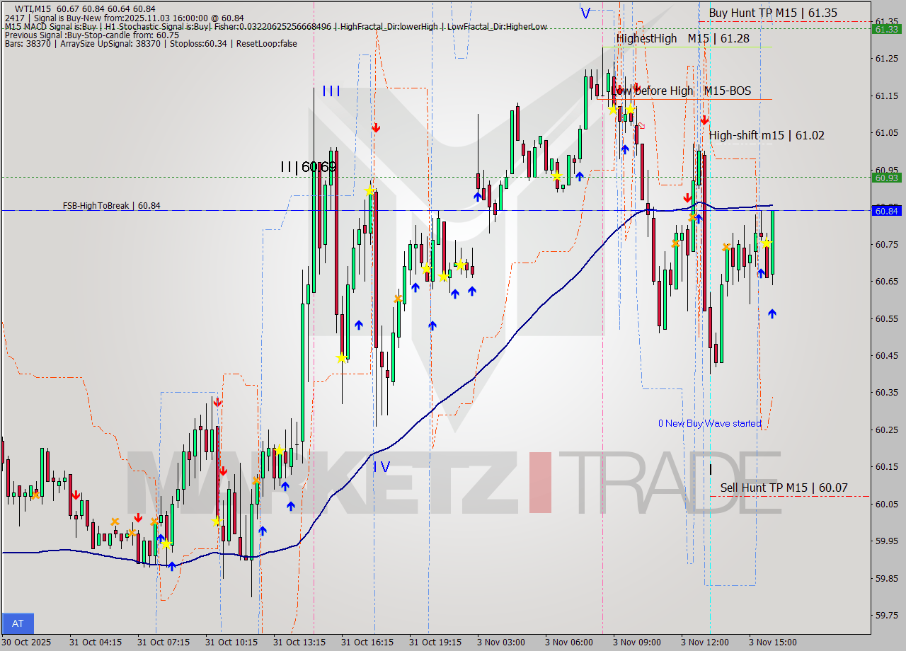 WTI M15 Analysis WTI M15 Signal