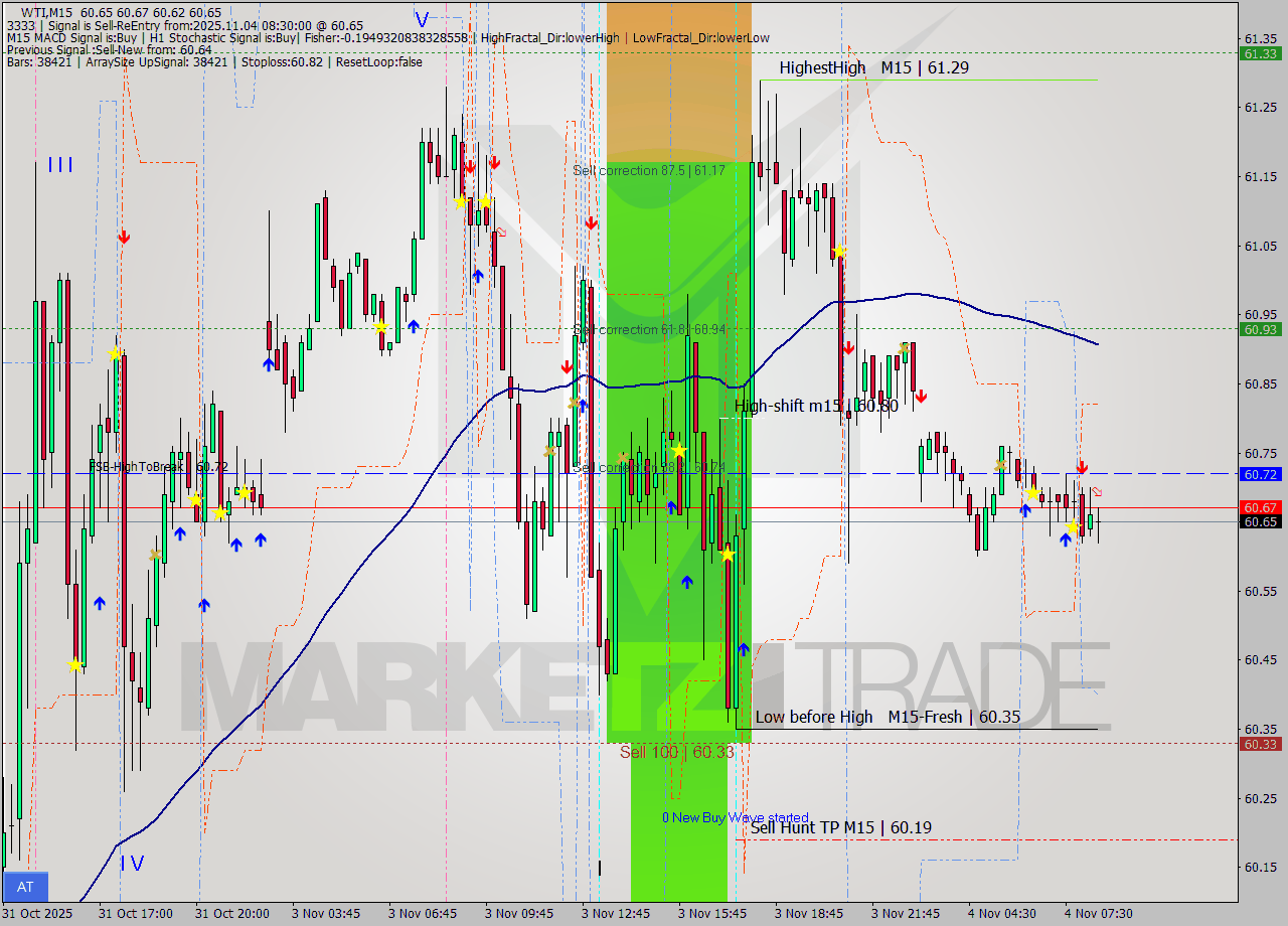 WTI M15 Analysis WTI M15 Signal