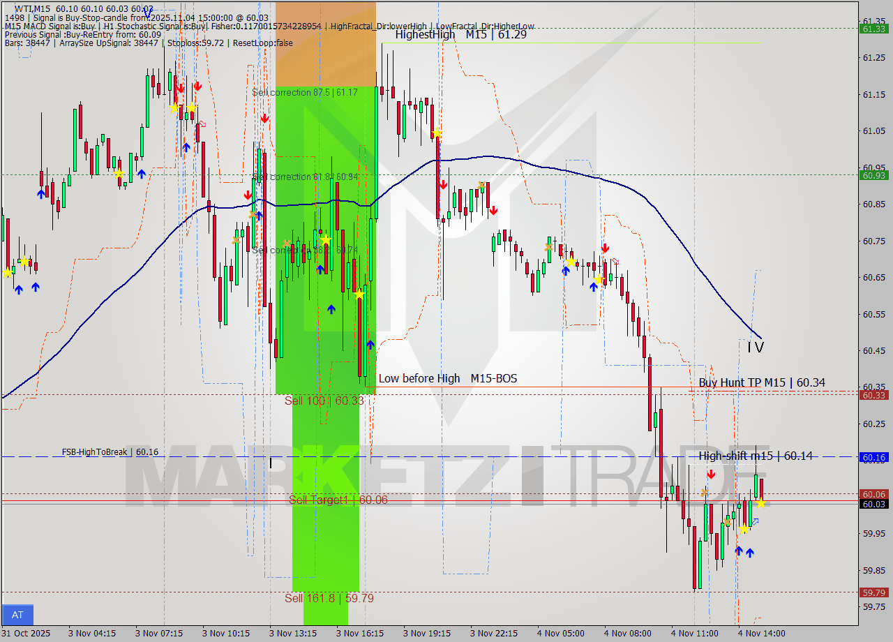 WTI M15 Analysis WTI M15 Signal