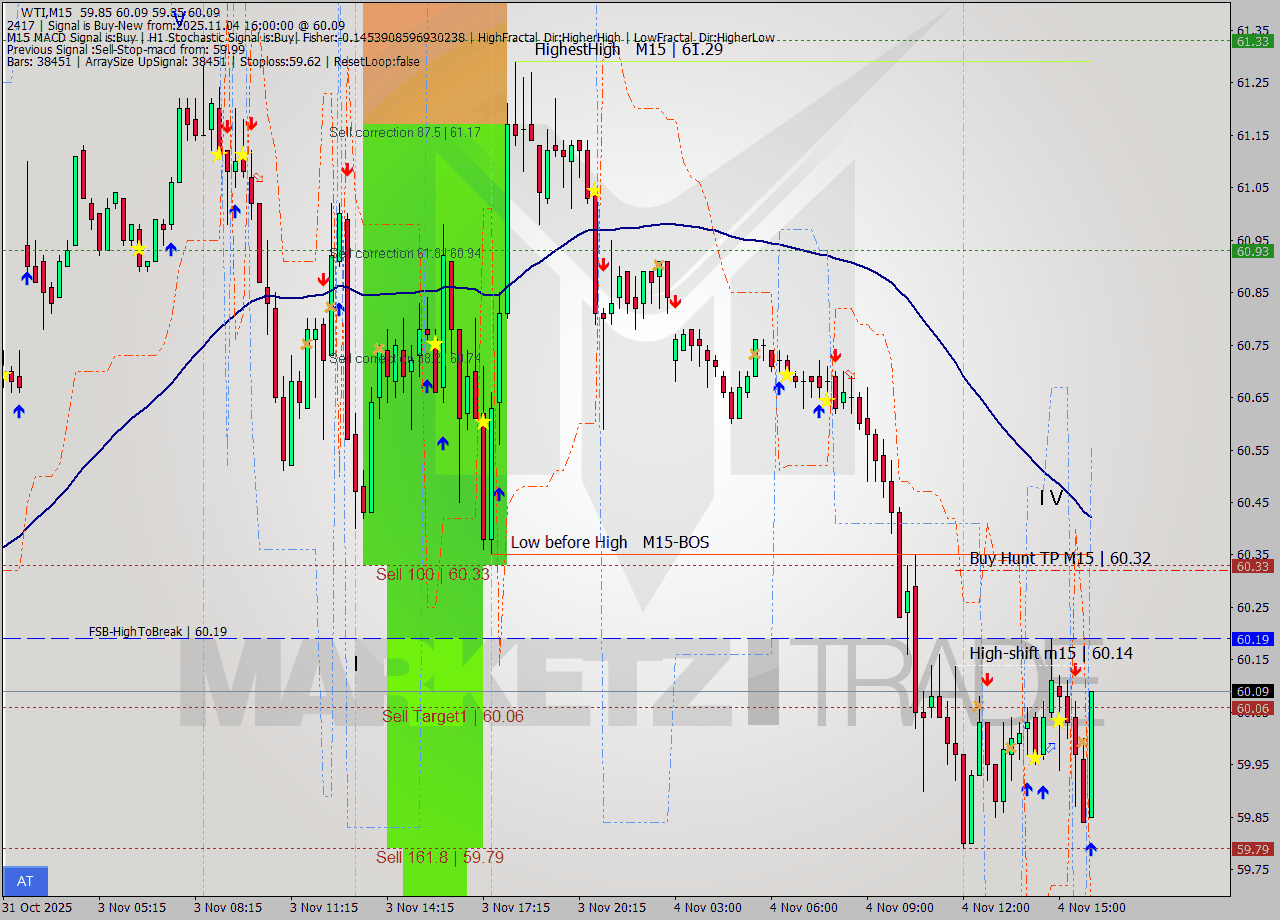 WTI M15 Analysis WTI M15 Signal