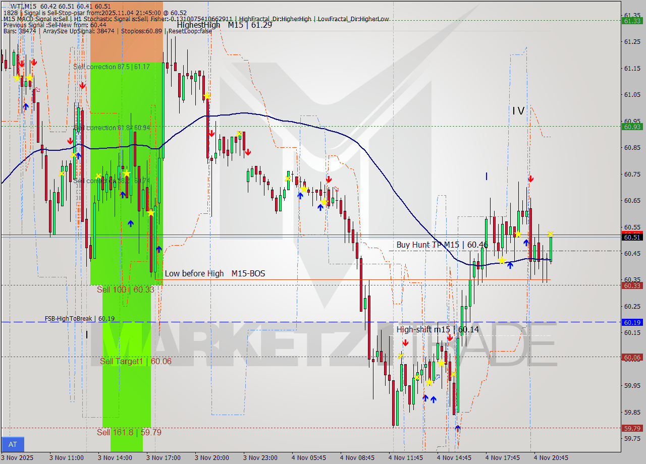 WTI M15 Analysis WTI M15 Signal