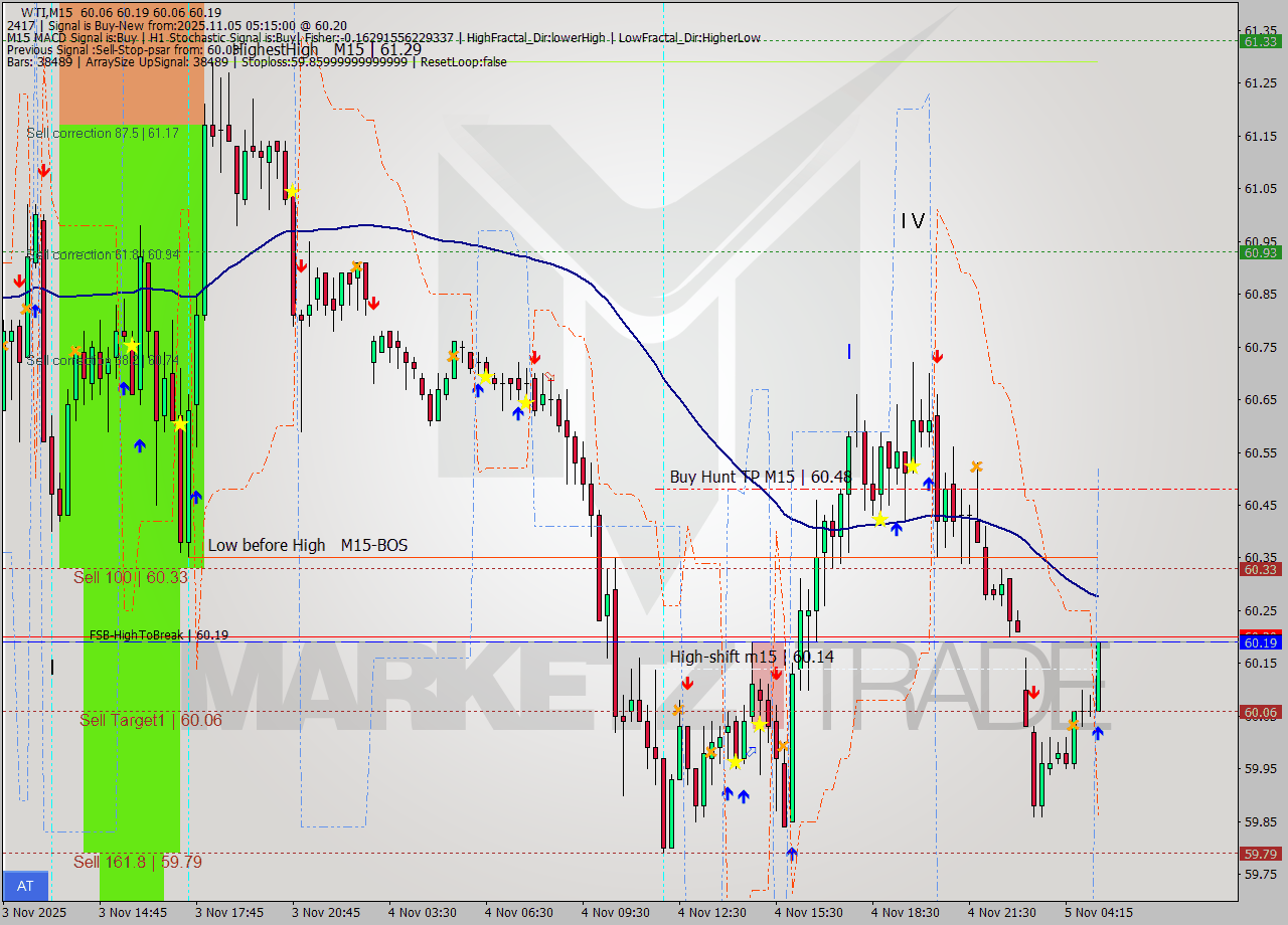 WTI M15 Signal