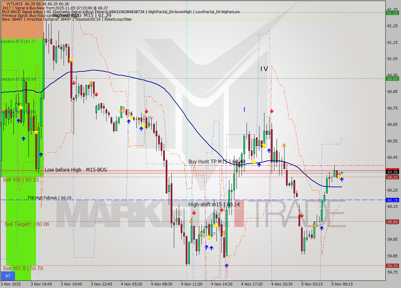 WTI M15 Signal