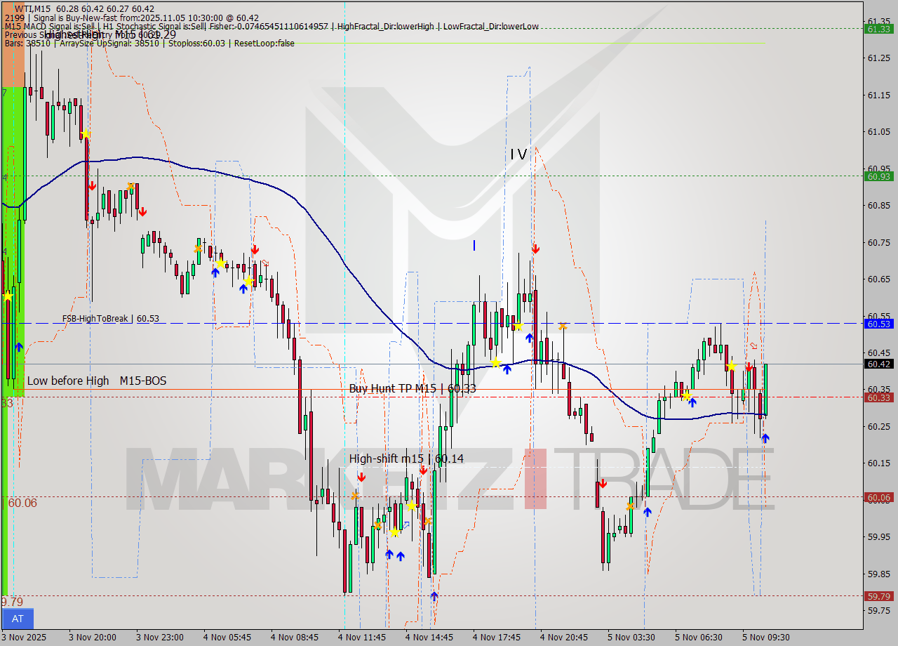 WTI M15 Analysis WTI M15 Signal
