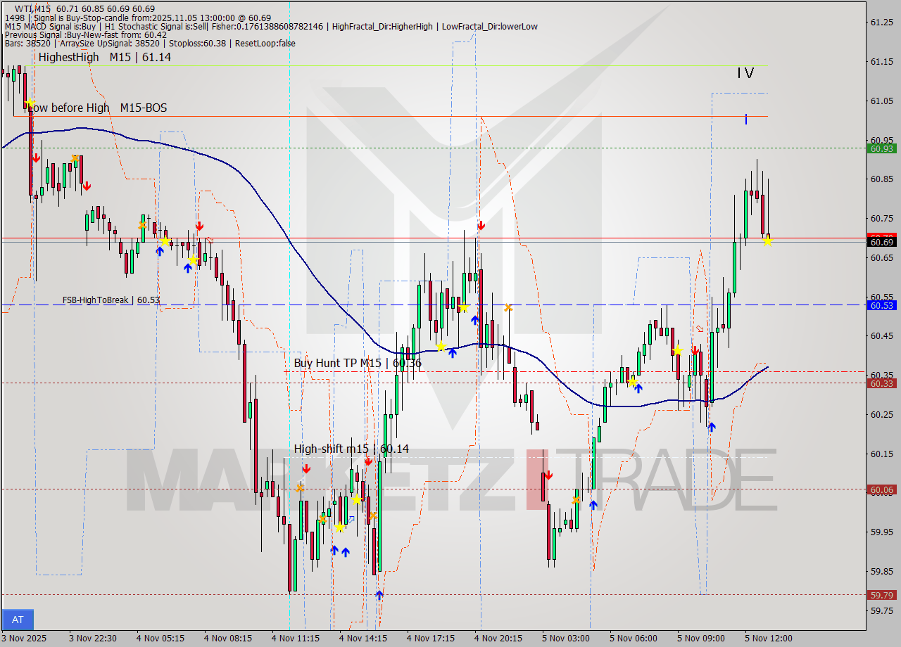 WTI M15 Signal