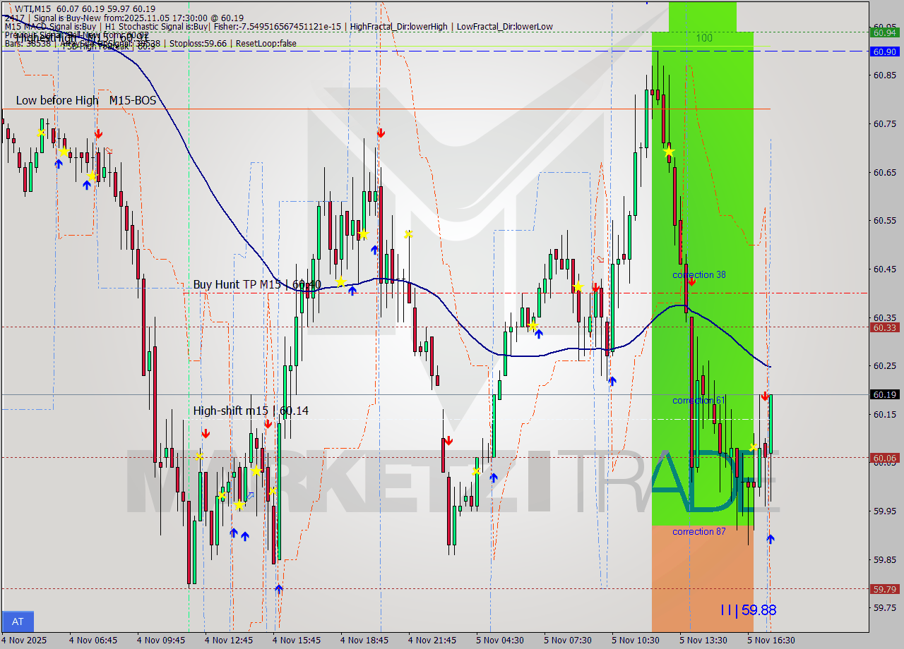WTI M15 Signal