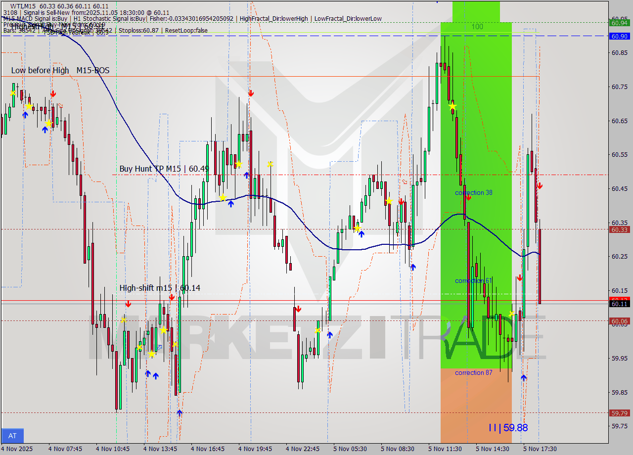 WTI M15 Signal