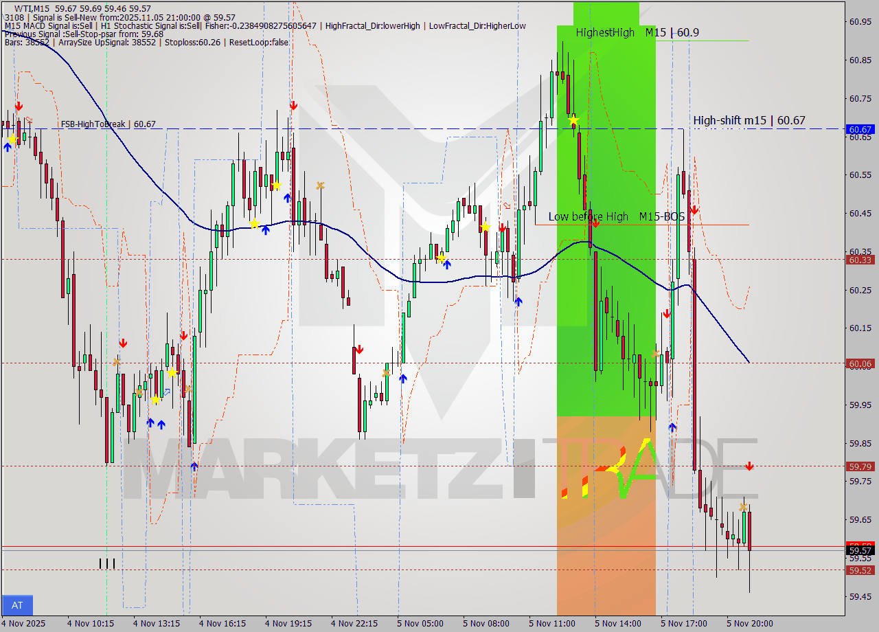 WTI M15 Signal