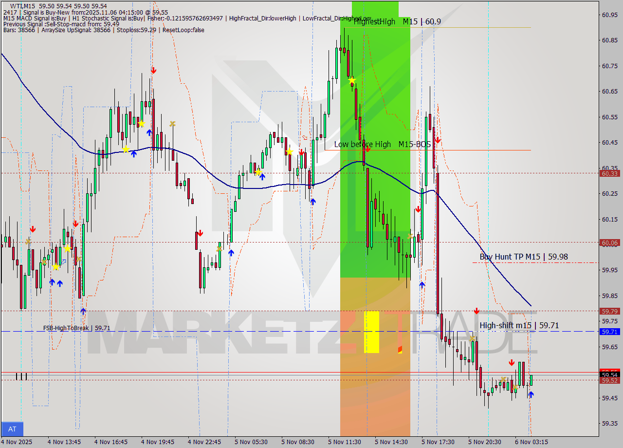 WTI M15 Analysis WTI M15 Signal