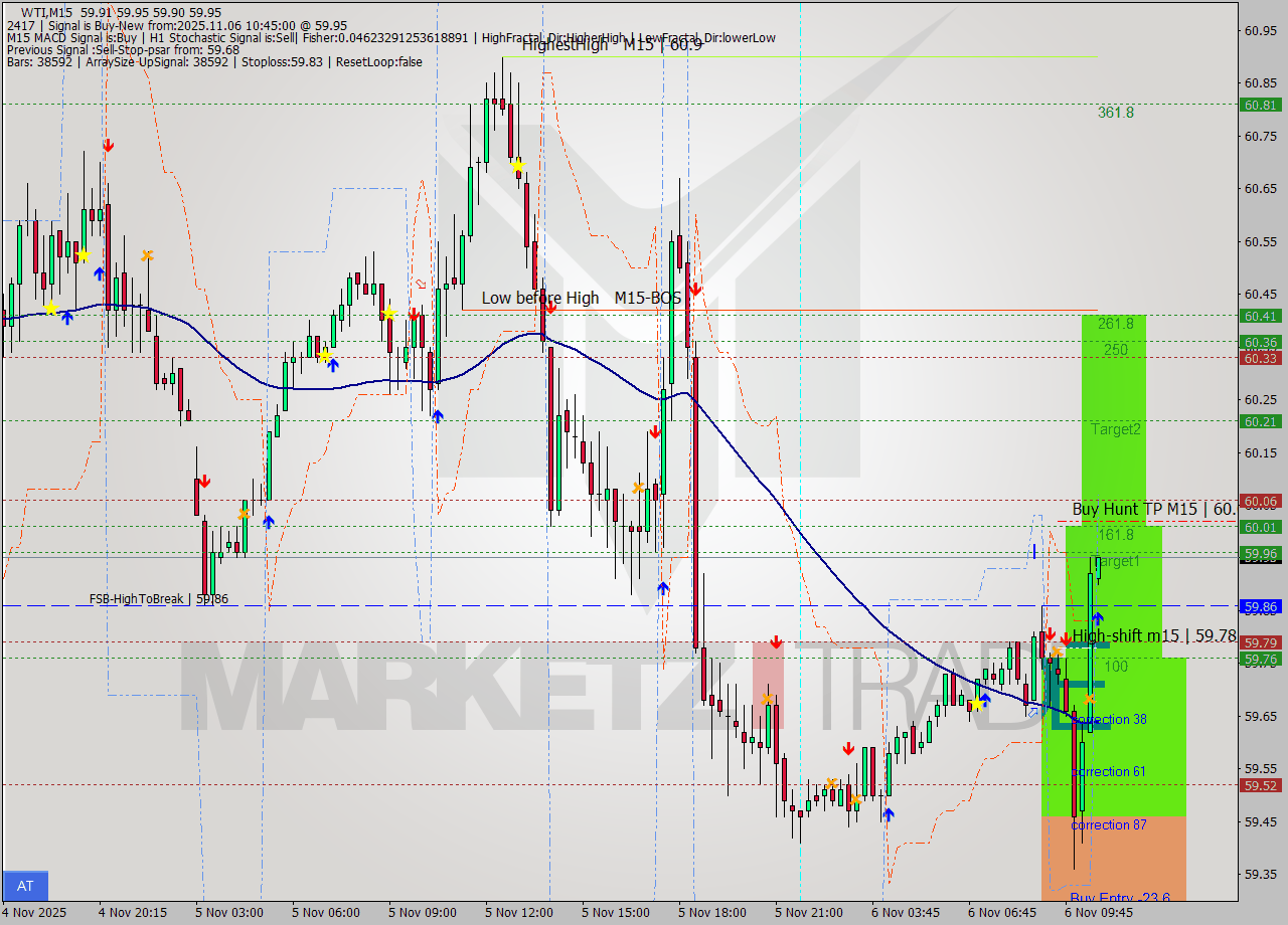 WTI M15 Analysis WTI M15 Signal