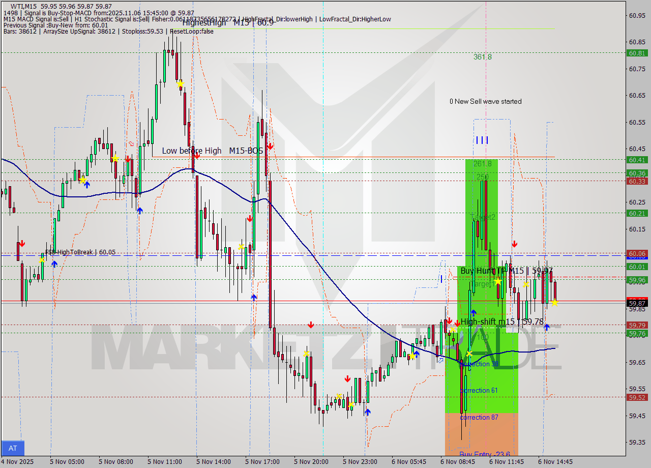 WTI M15 Signal