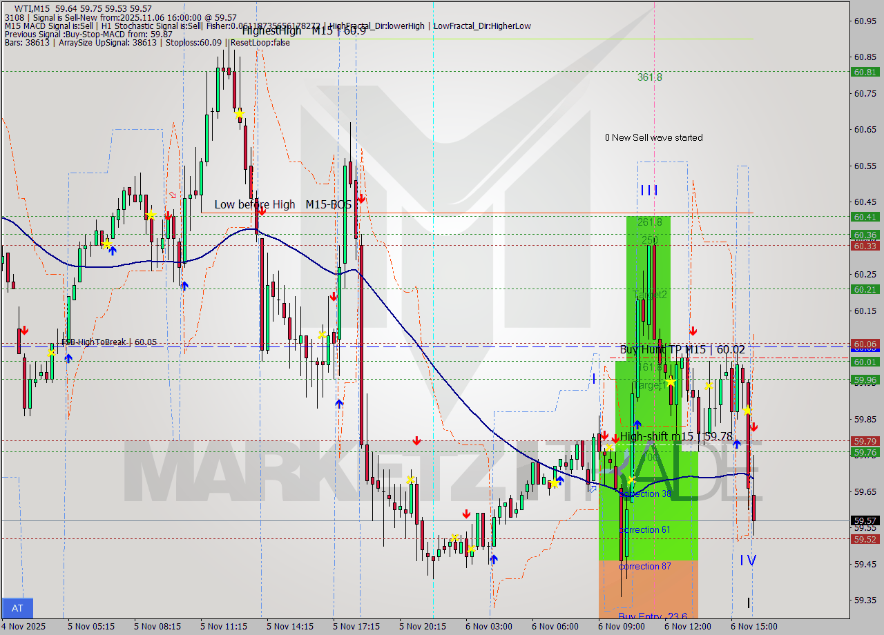 WTI M15 Signal