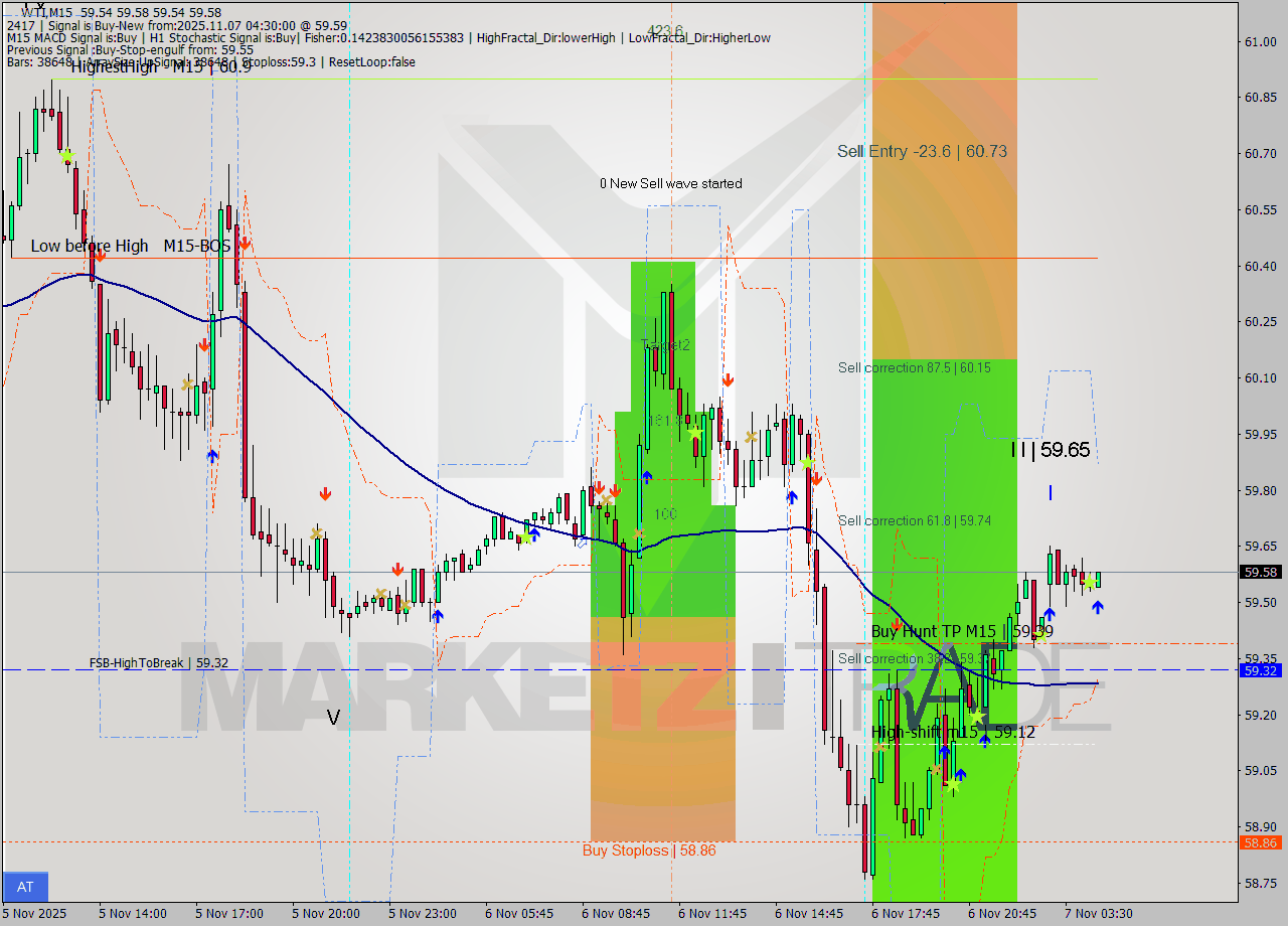 WTI M15 Analysis WTI M15 Signal