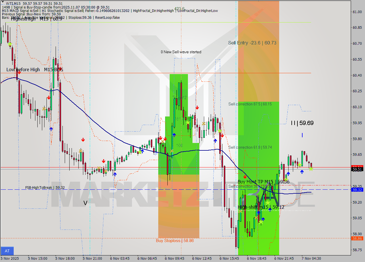 WTI M15 Signal