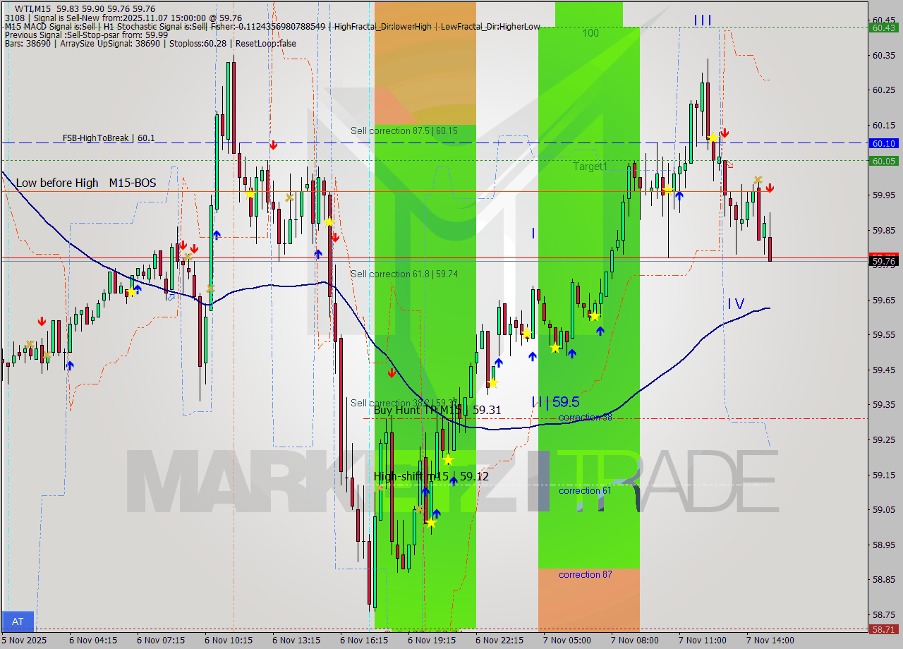 WTI M15 Analysis WTI M15 Signal