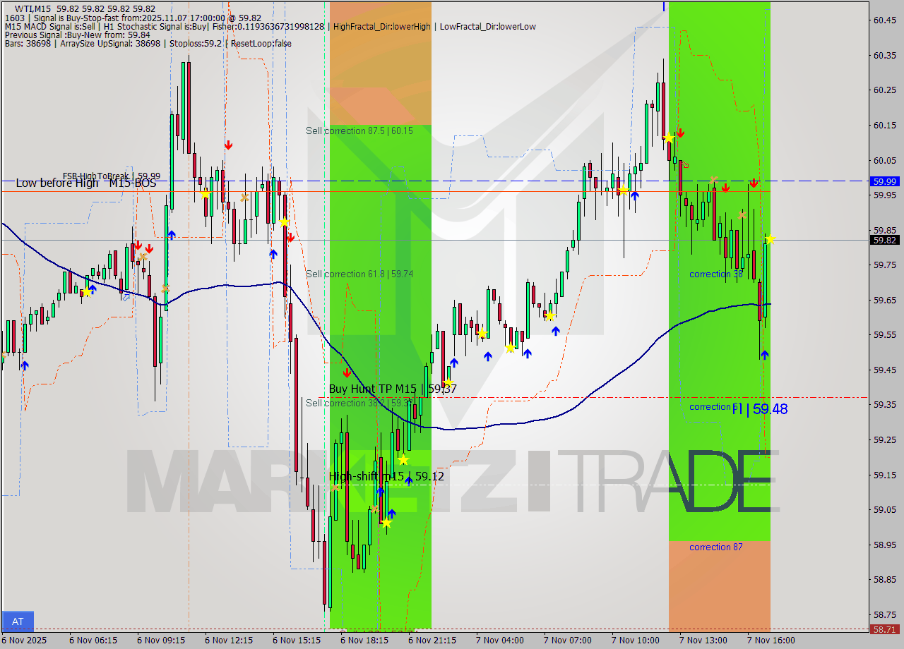 WTI M15 Signal