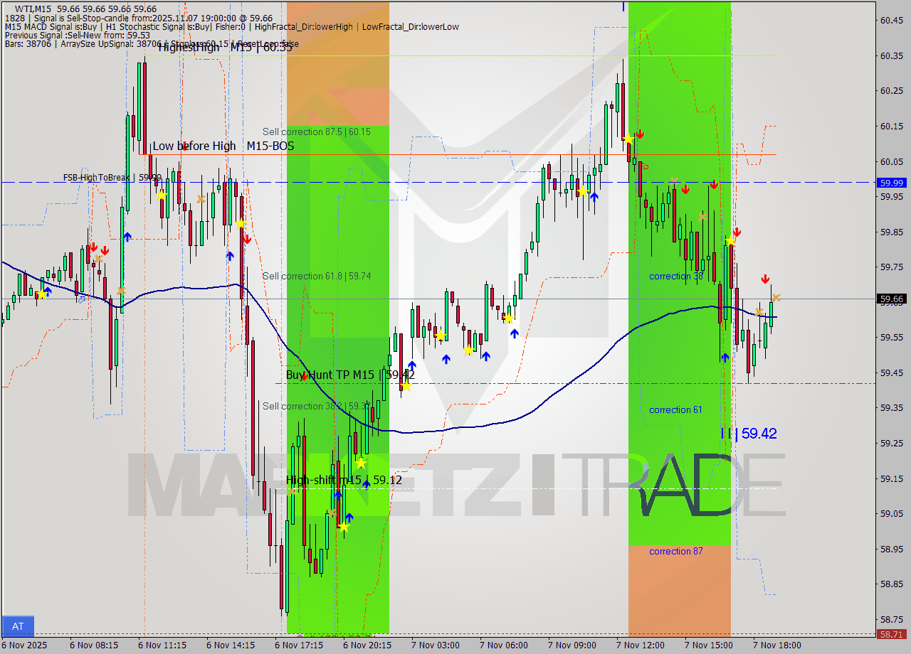 WTI M15 Analysis WTI M15 Signal
