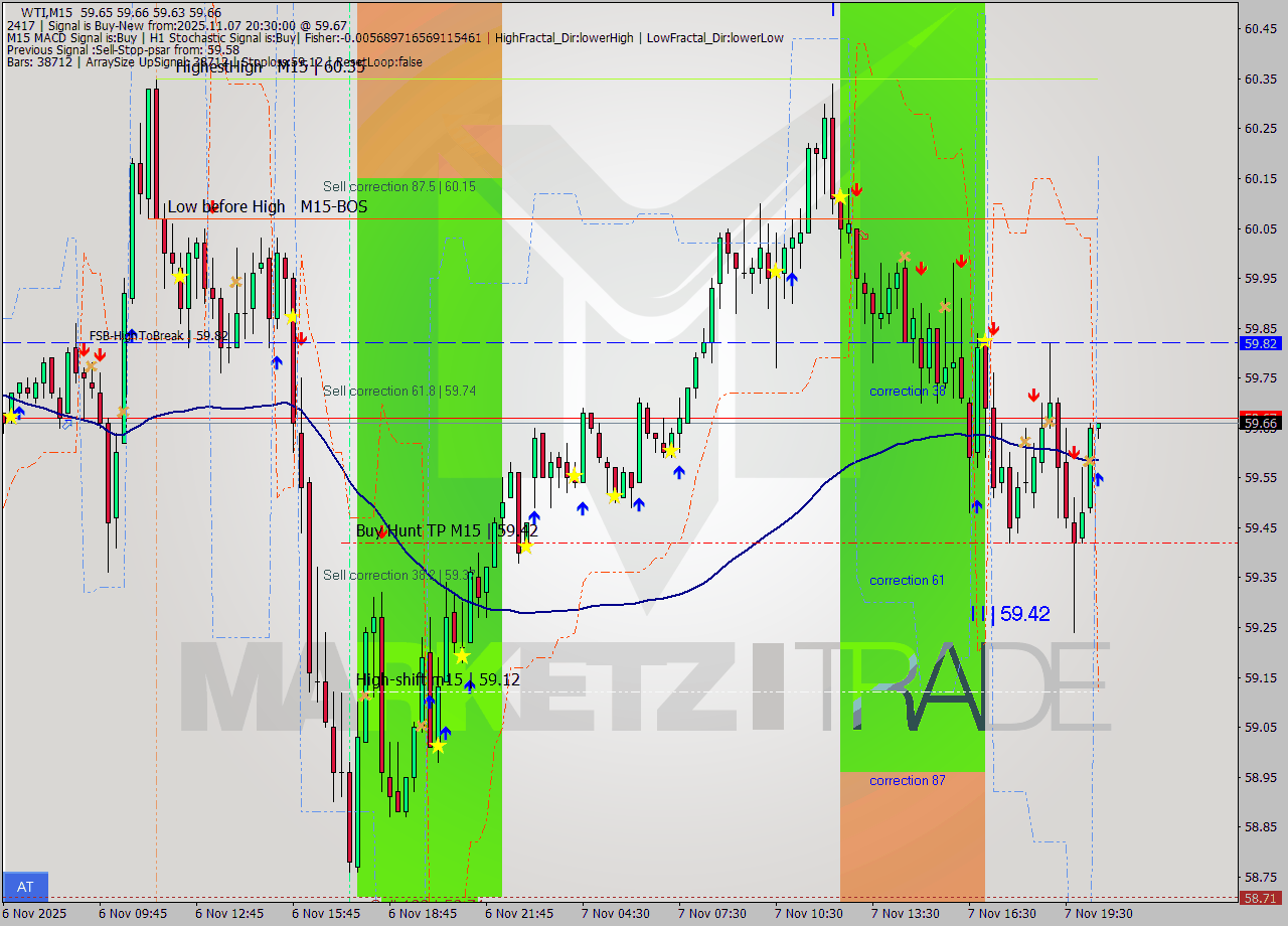WTI M15 Signal