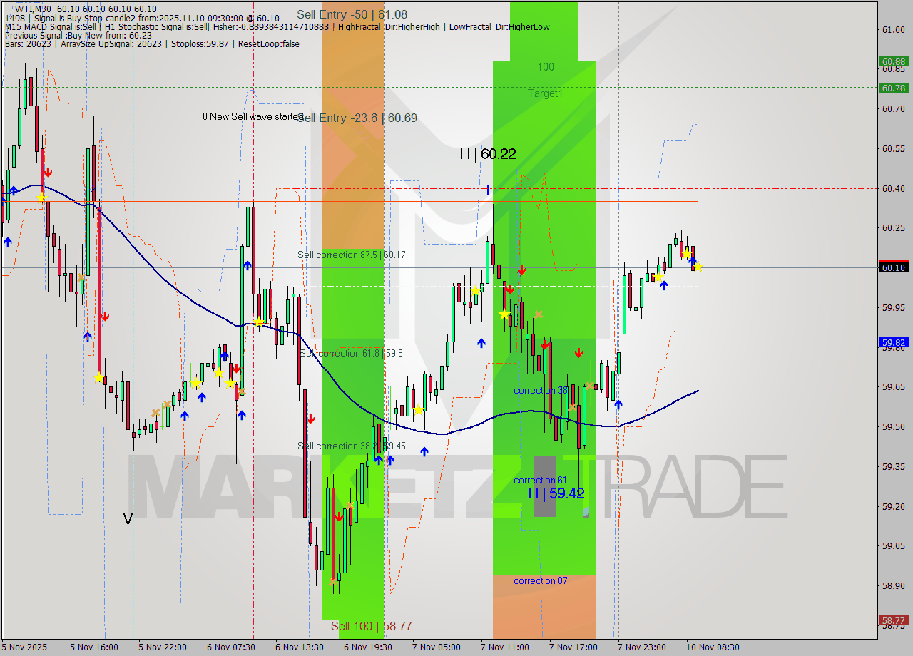 WTI M30 Analysis WTI M30 Signal
